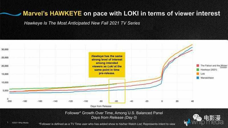 《鹰眼》会像《旺达幻视》《洛基》一样受欢迎吗？-插图2