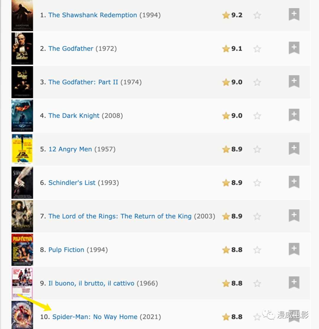 《蜘蛛侠：英雄无归》进入IMDb电影榜单前十-插图