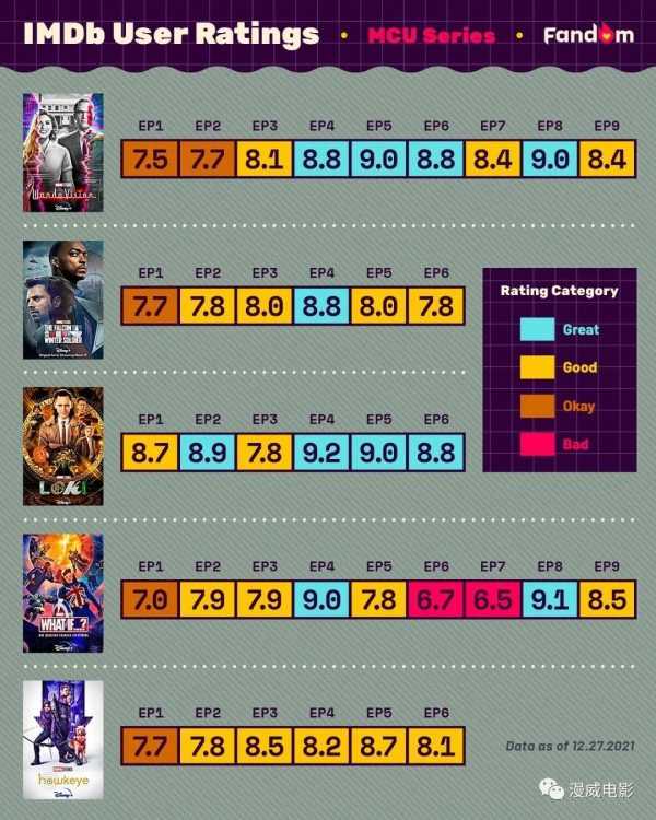 2021年五部漫威电视剧的分集评分一览-插图