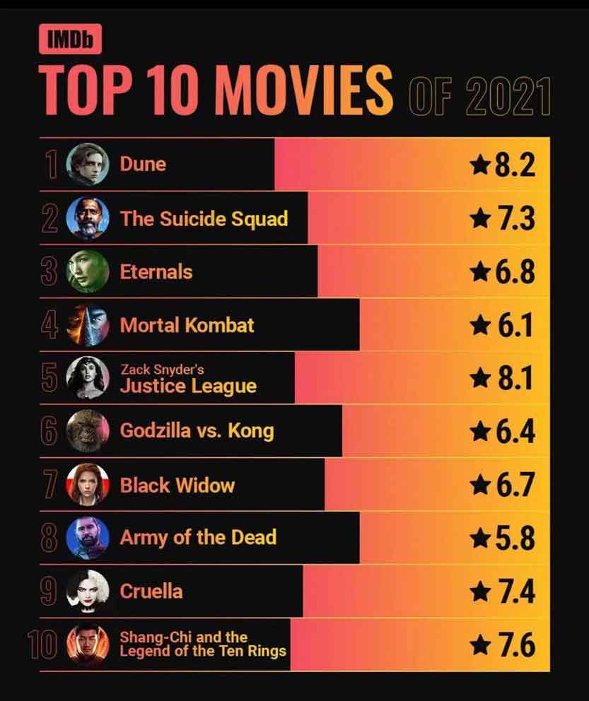 《沙丘》成2021年IMDb最热门电影 最热门剧集为《旺达·幻视》