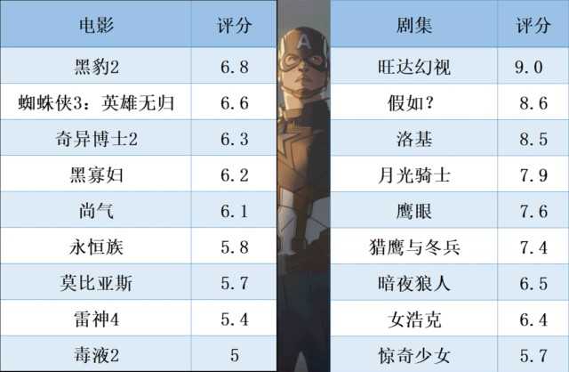 漫威第四阶段评分严重下滑，黑豹2评分仅6.8却排名第一-插图