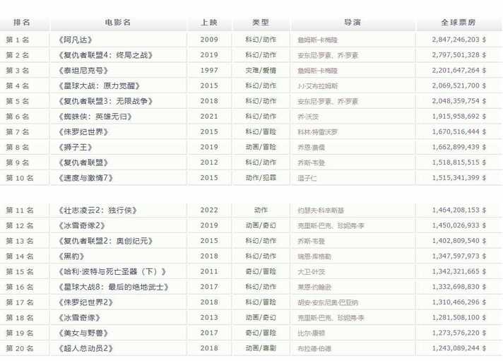 不出所料，《黑豹2》的票房果然比《雷神4》还要高-插图