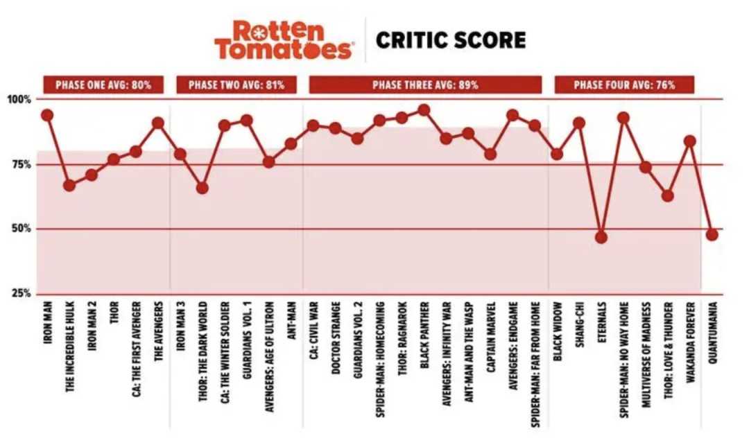 漫威电影是否真的每况愈下？一家国外的评测网站给出了一个统计！-插图3