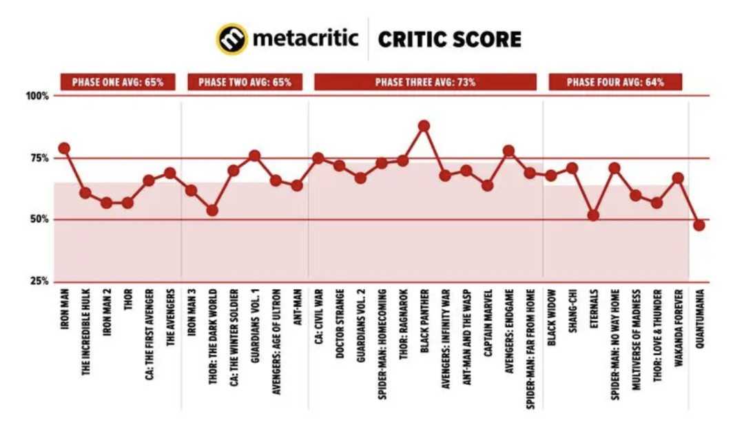 漫威电影是否真的每况愈下？一家国外的评测网站给出了一个统计！-插图7