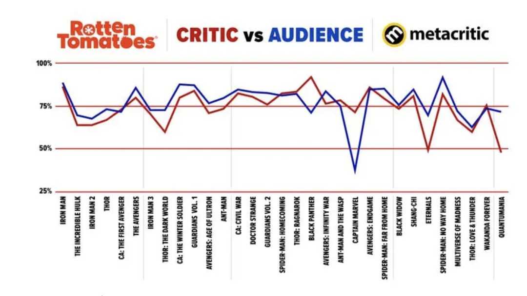 漫威电影是否真的每况愈下？一家国外的评测网站给出了一个统计！-插图10