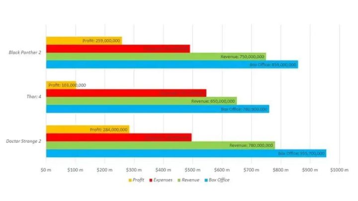 出乎意料！漫威2022年最赚钱电影居然是它？！-2