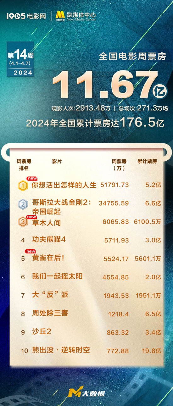 2024年清明档电影票房创历史新高，达到176亿大关-1