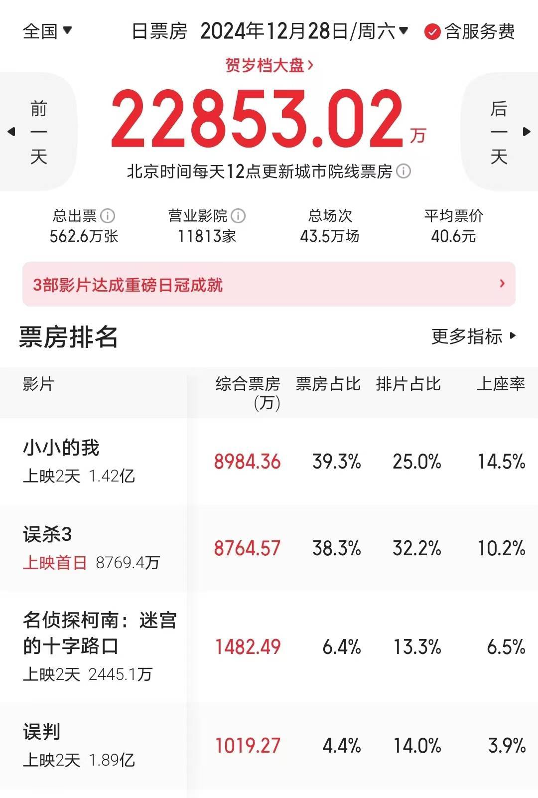票房少了8个亿，三位影帝撑场也没用，香港电影真的不行了？