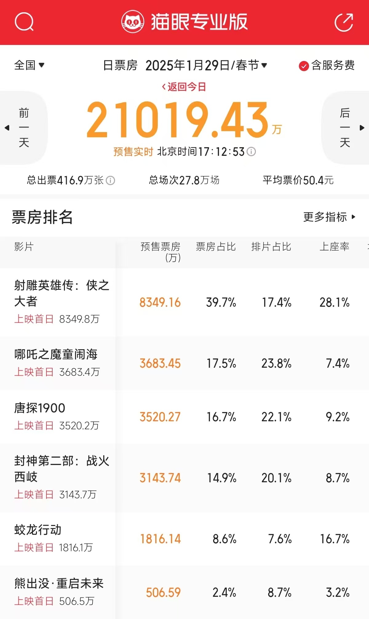 凤凰院线经理看射雕预售票房领跑，哪吒2会成最大黑马？
