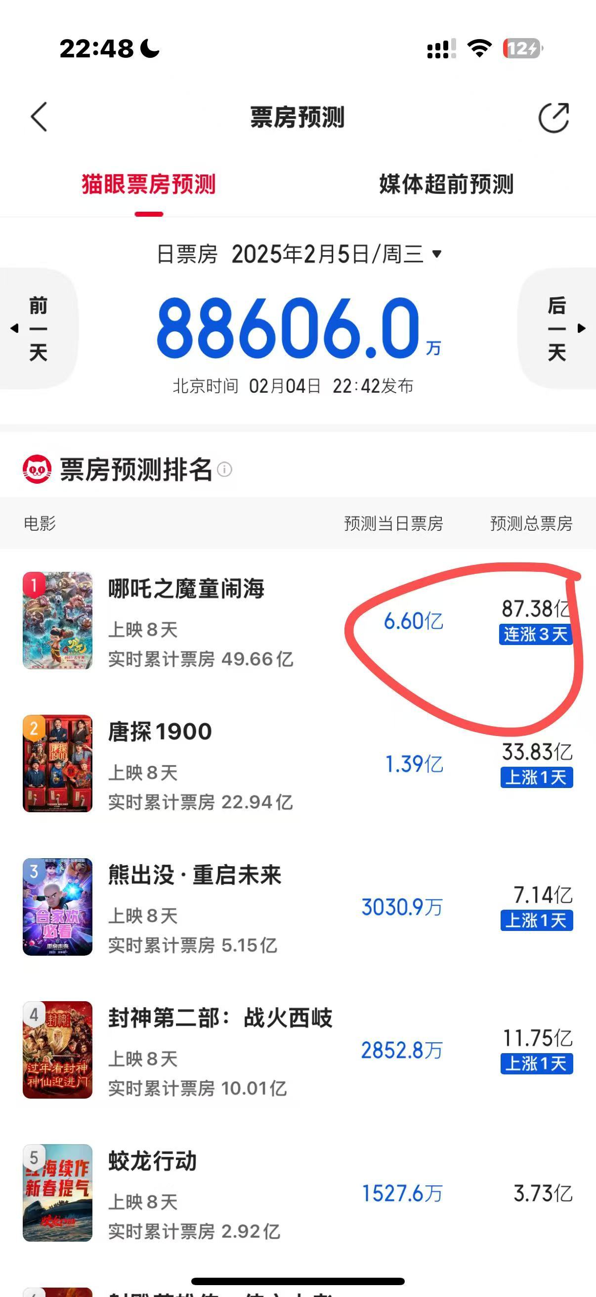 哪吒2单日票房破8亿！凤凰院线经理指数显示封神射雕蛟龙都亏大了