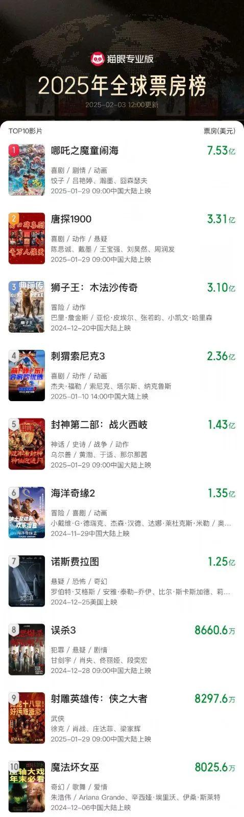 见证！《哪吒之魔童闹海》成了中国票房最高的电影，预估能冲到95亿票房