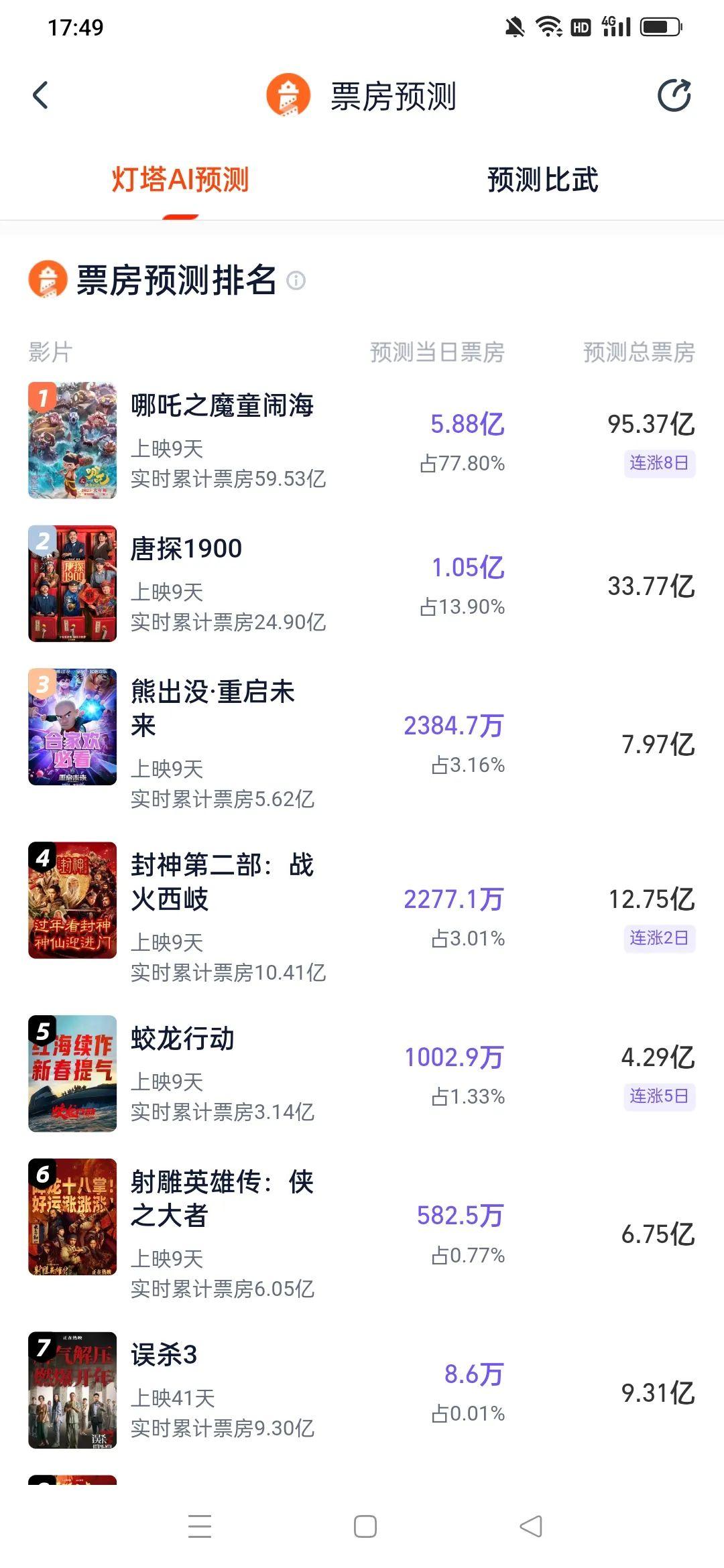 见证！《哪吒之魔童闹海》成了中国票房最高的电影，预估能冲到95亿票房