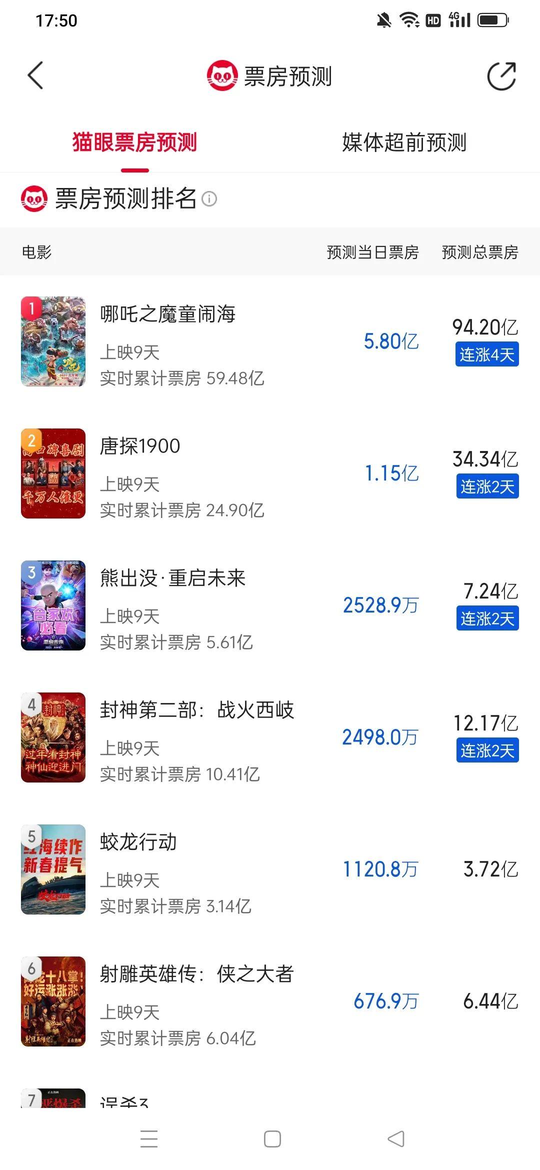 见证！《哪吒之魔童闹海》成了中国票房最高的电影，预估能冲到95亿票房