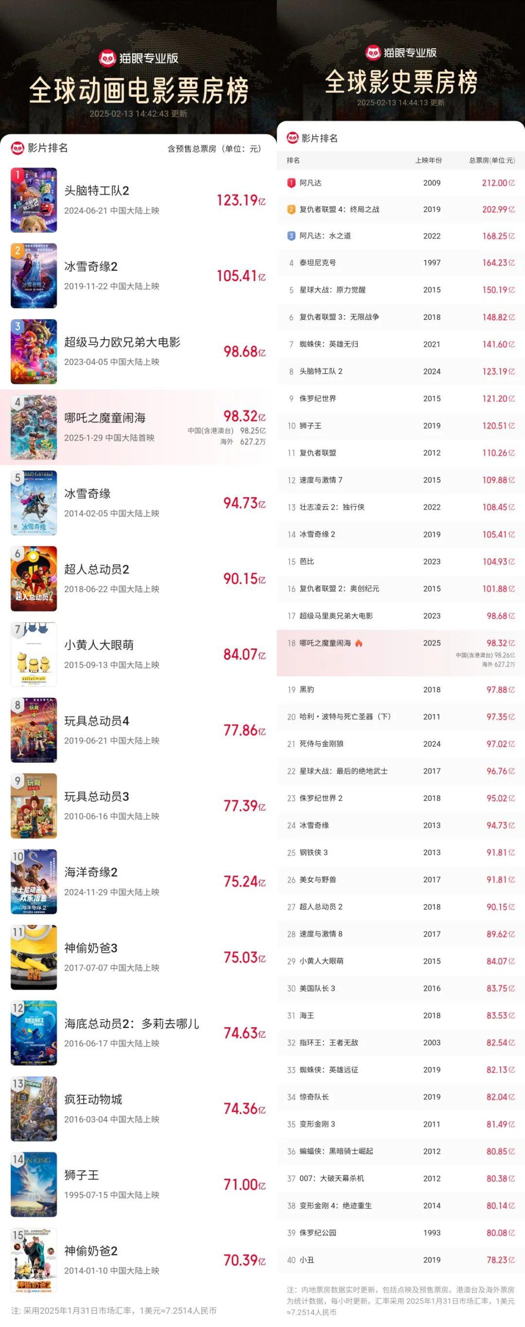 哪吒之魔童闹海真牛！票房破百亿，超2亿人去看了这部电影