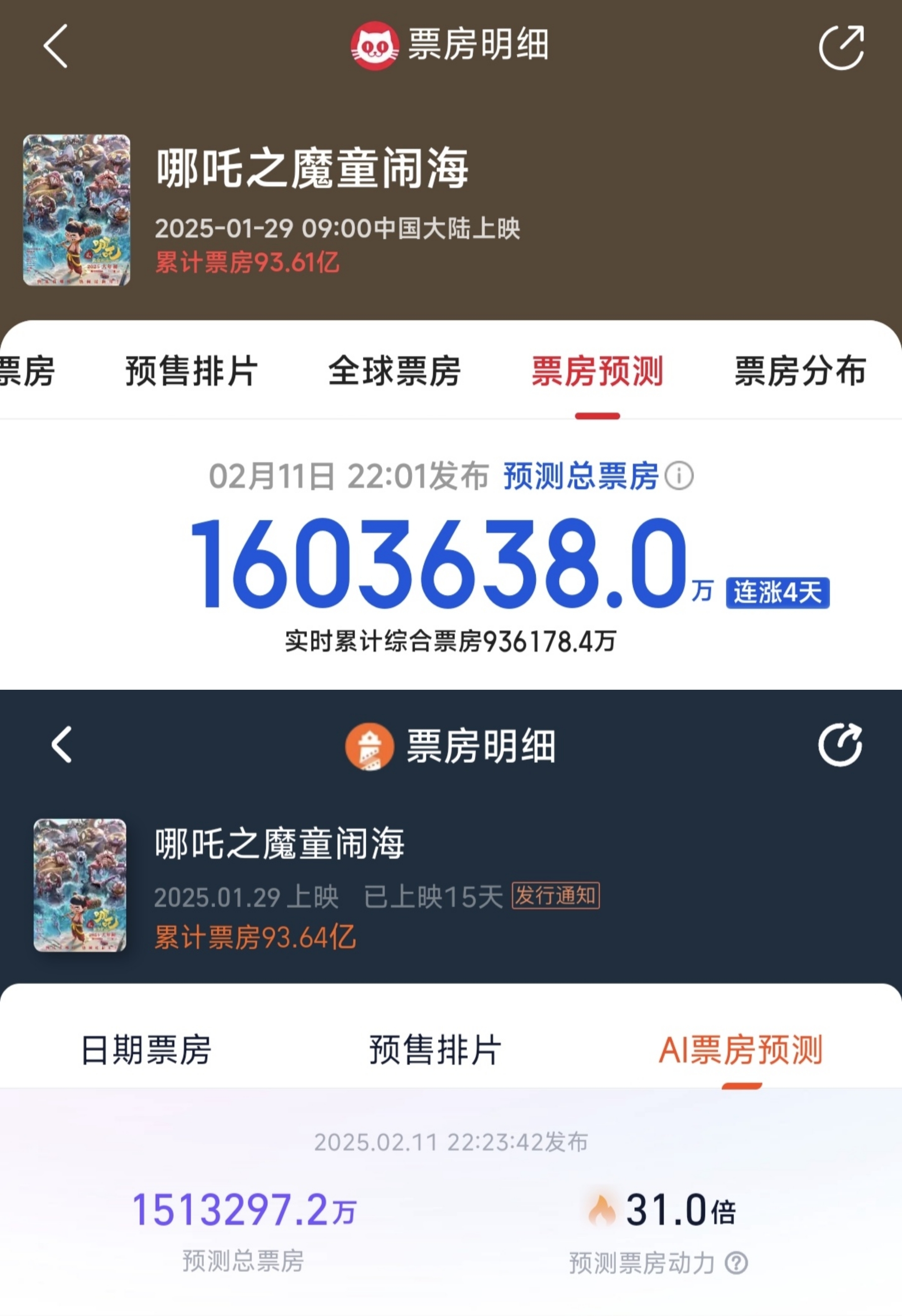 哪吒2上映16天票房破百亿！凤凰院线经理指数看它冲进全球前五！
