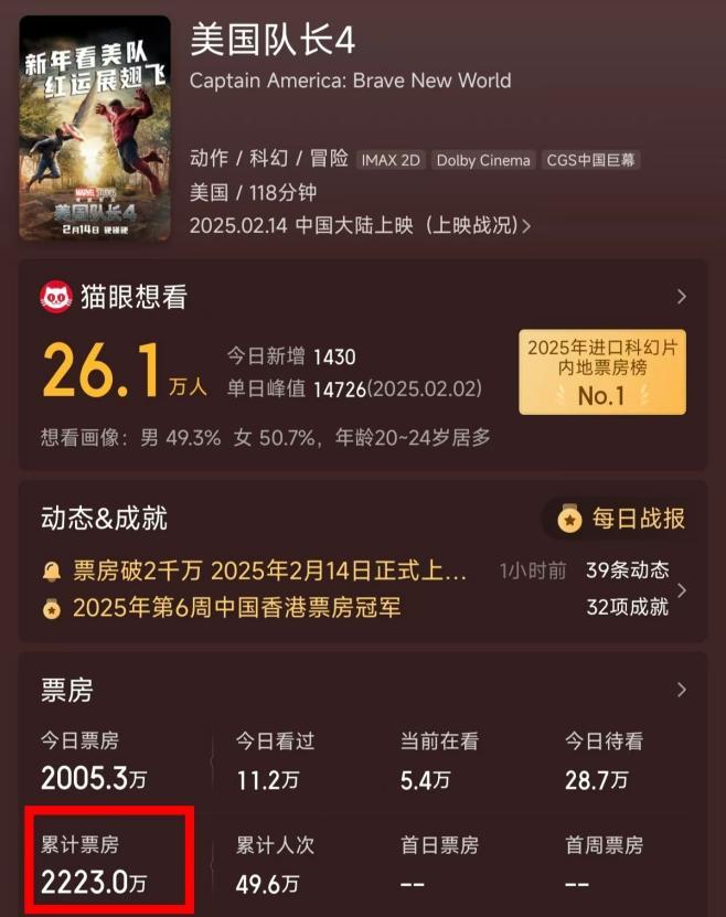 美国队长4票房口碑双双扑街，漫威宇宙得赶紧找个新英雄救场啊！凤凰院线经理指数显示