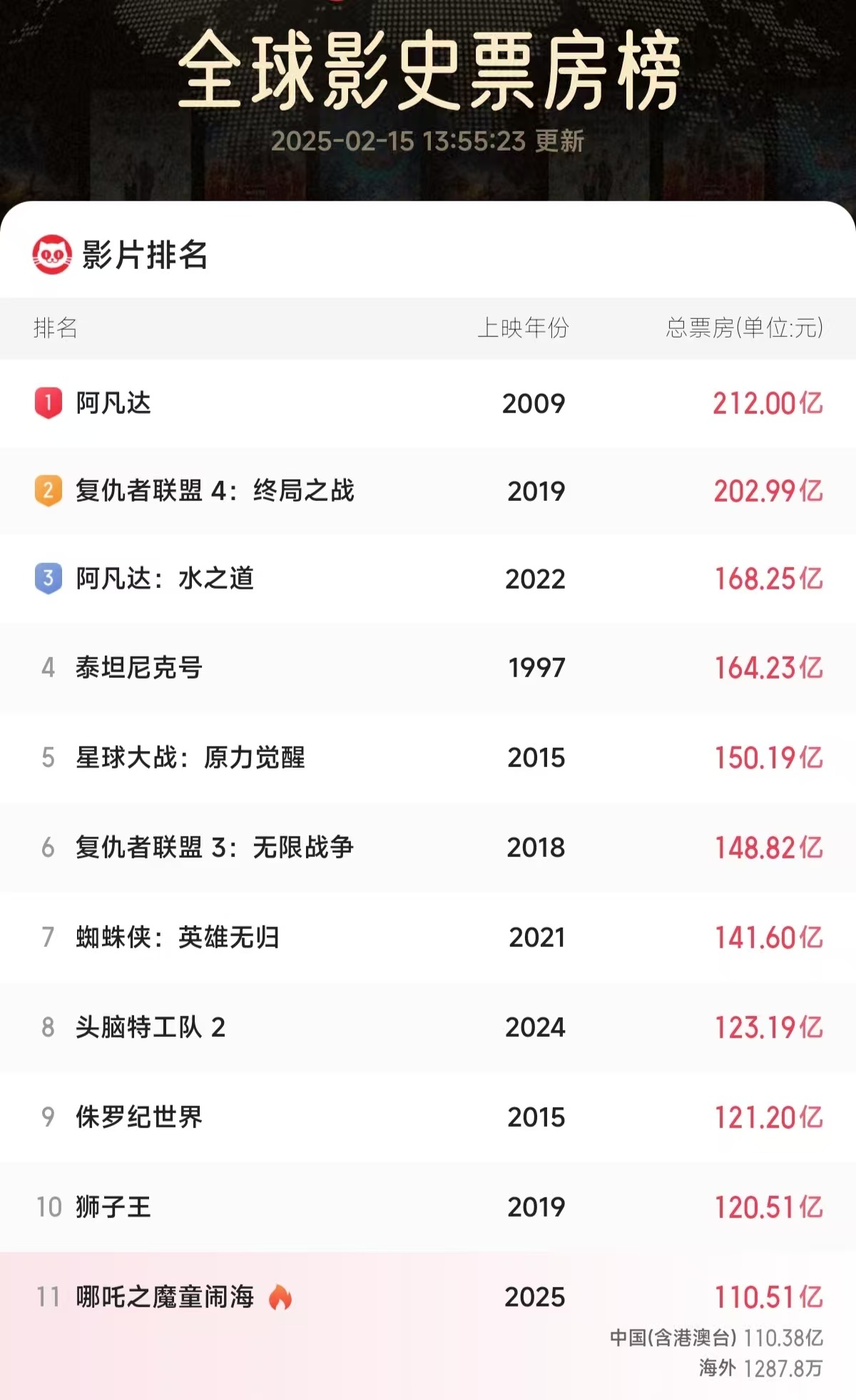 美队4这周末票房估计还得降，漫威想翻身？路还长呢！