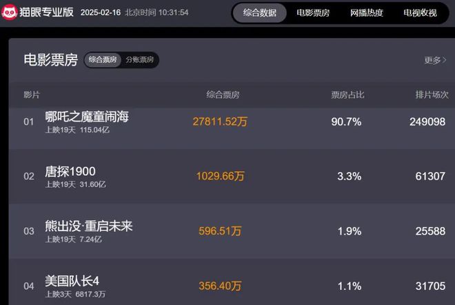 《哪吒2》票房破115亿，要冲全球前十！这次真跟《美国队长4》杠上了