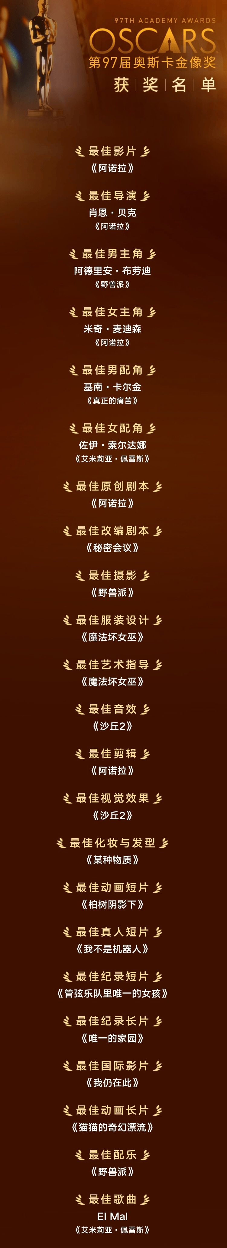 第97届奥斯卡结果出来了，布劳迪再次成为影帝，米奇·麦迪森拿到影后