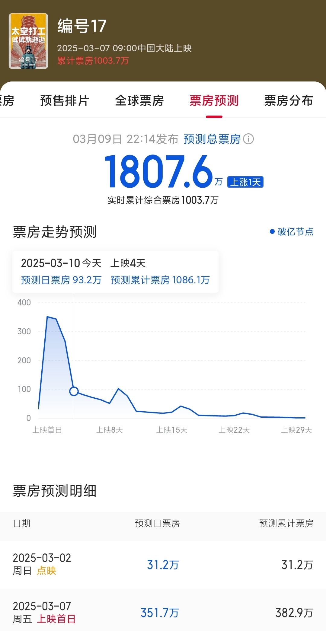 奉俊昊导的《编号17》，罗伯特·帕丁森演的，票房不行啊，本钱都捞不回来