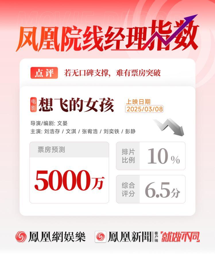 柏林拿奖也救不了票房？《想飞的女孩》票房预测只剩3500万