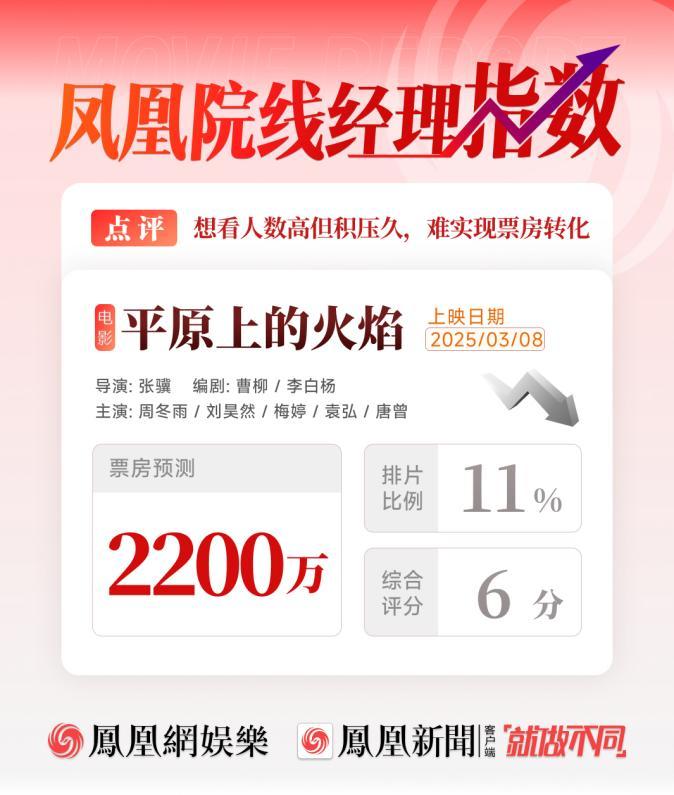 周冬雨刘昊然新片又扑街？凤凰院线经理预测票房跌到2000万