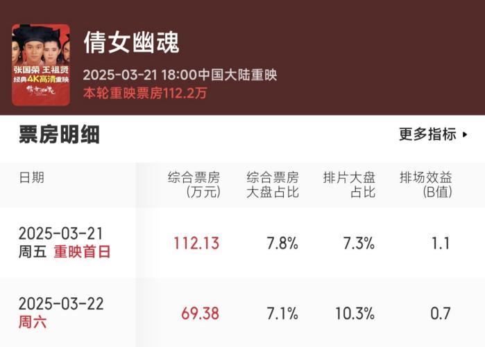凤凰院线经理聊《倩女幽魂》重映：经典就是经典，票房冲破3500万不是梦