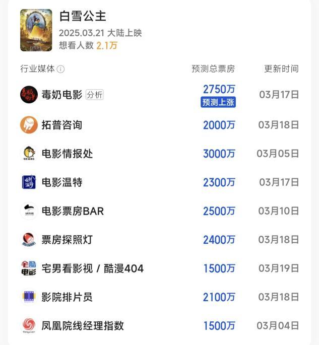 迪士尼经典IP《白雪公主》真人版扑街，票房口碑双双惨败