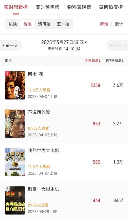 本周末电影票房预测，杰森斯坦森新片可能冲到6000万？凤凰院线经理指数这么说