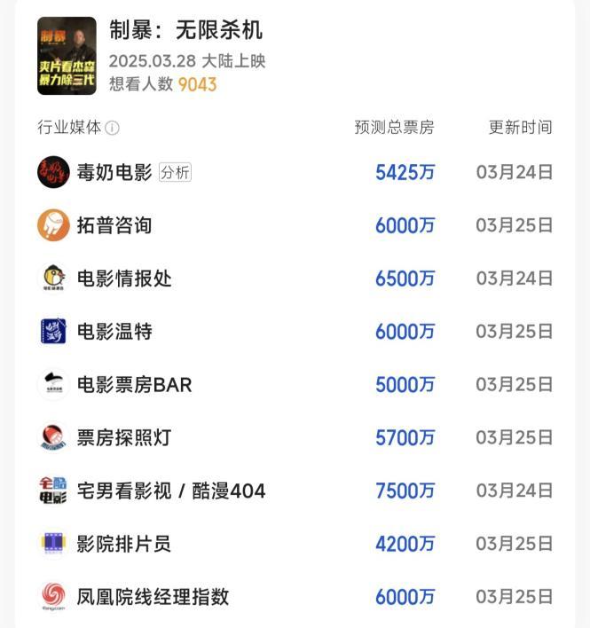 本周末电影票房预测，杰森斯坦森新片可能冲到6000万？凤凰院线经理指数这么说
