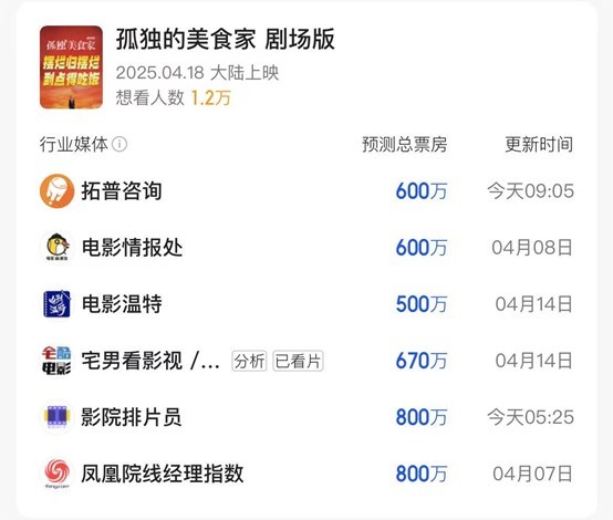 新片集体哑火！凤凰院线预测本周无千万级爆款