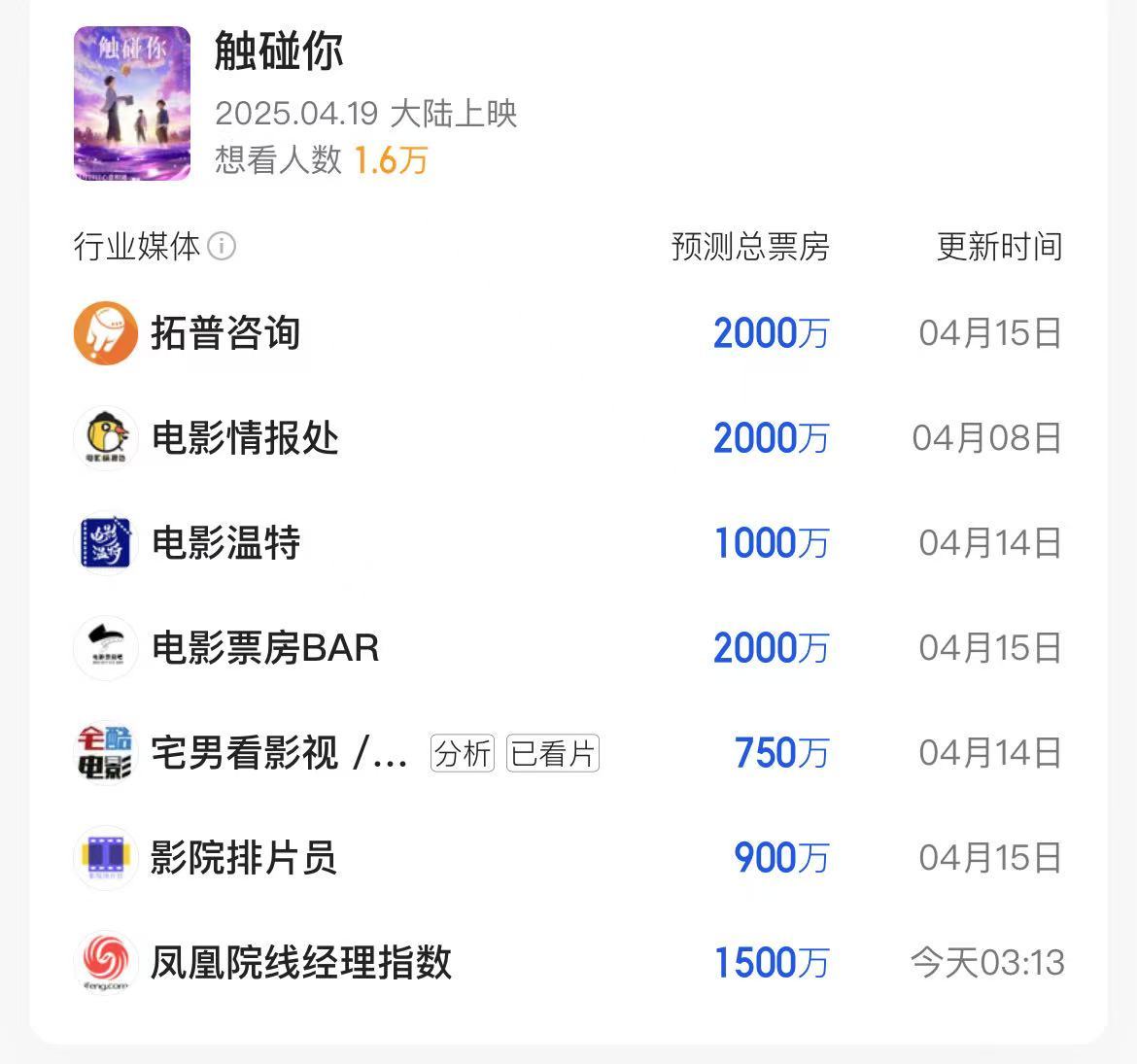 新片周报｜《触碰你》1500万领跑 惊悚爱情片陷混战