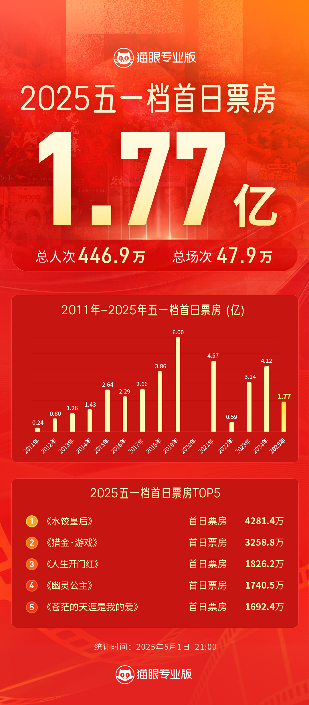 五一档黑马突围！《水饺皇后》登顶，宫崎骏经典杀入Top5