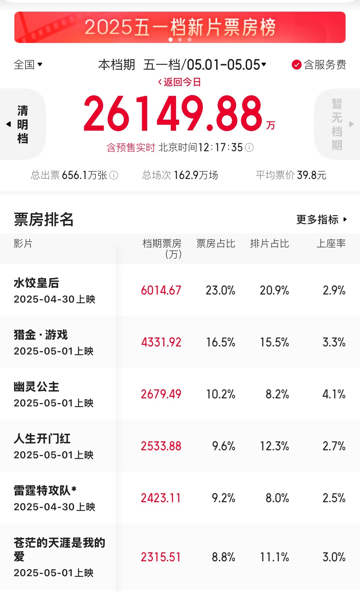 五一档黑马突围！《水饺皇后》登顶，宫崎骏经典杀入Top5
