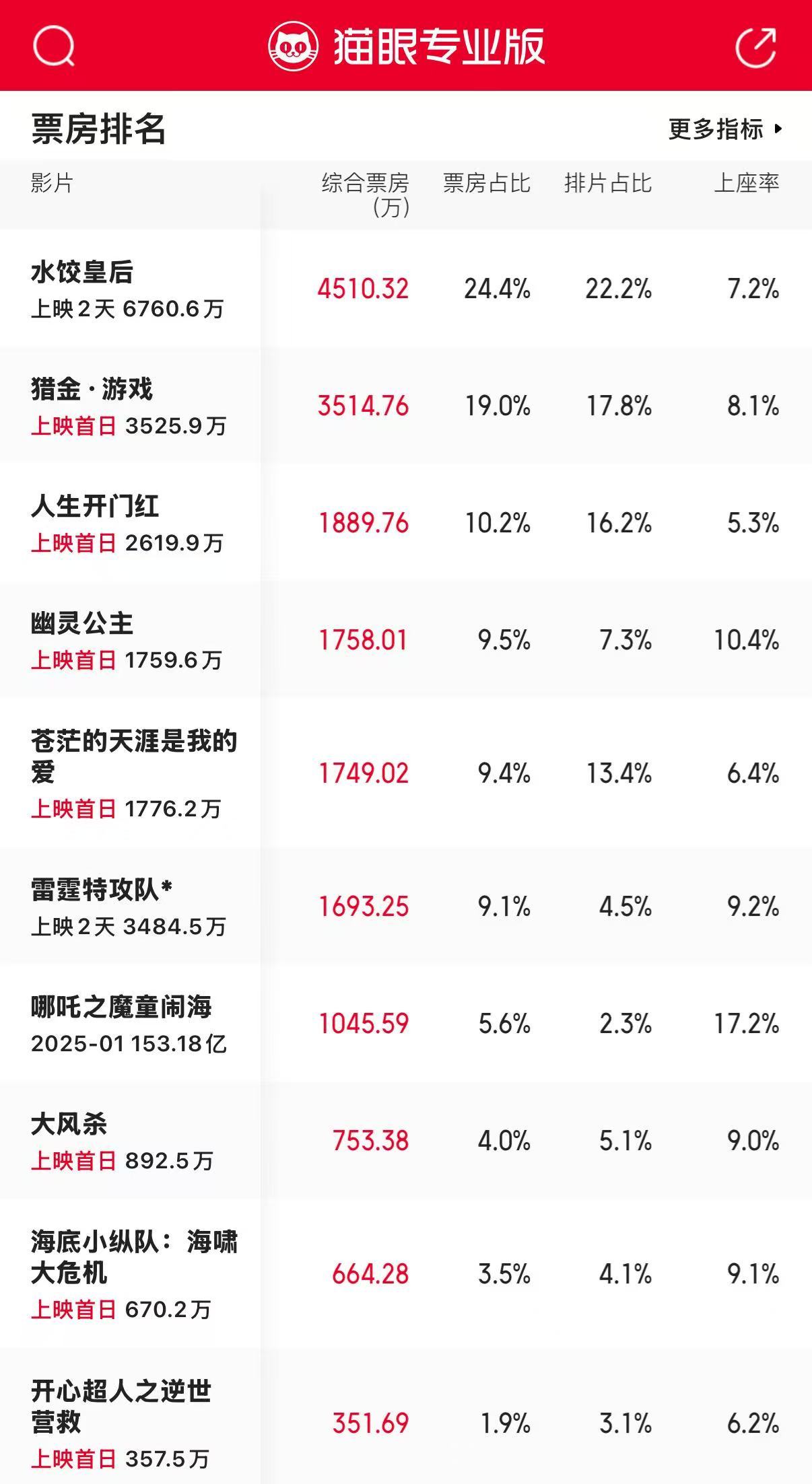 五一档黑马突围！《水饺皇后》登顶，宫崎骏经典杀入Top5