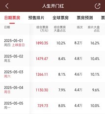 票房冰火两重天！五一档黑马突围背后暗藏行业危机