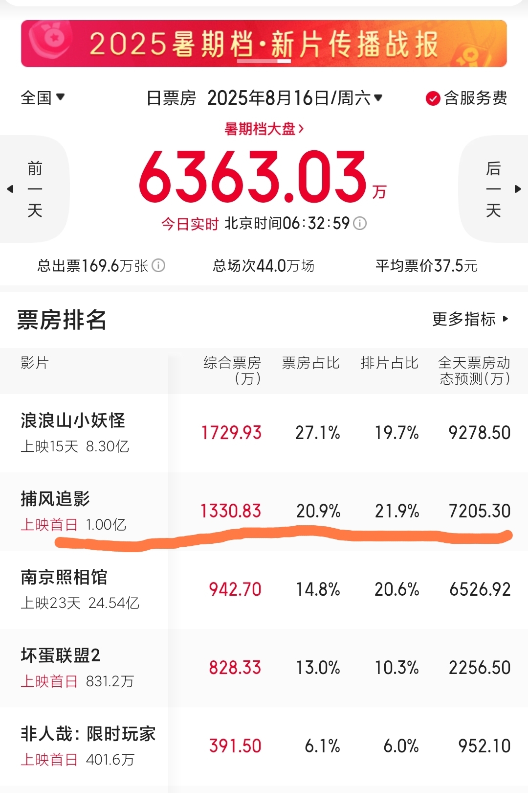《捕风追影》引爆暑期档：成龙张子枫联手破局，9.7分口碑创十年新高