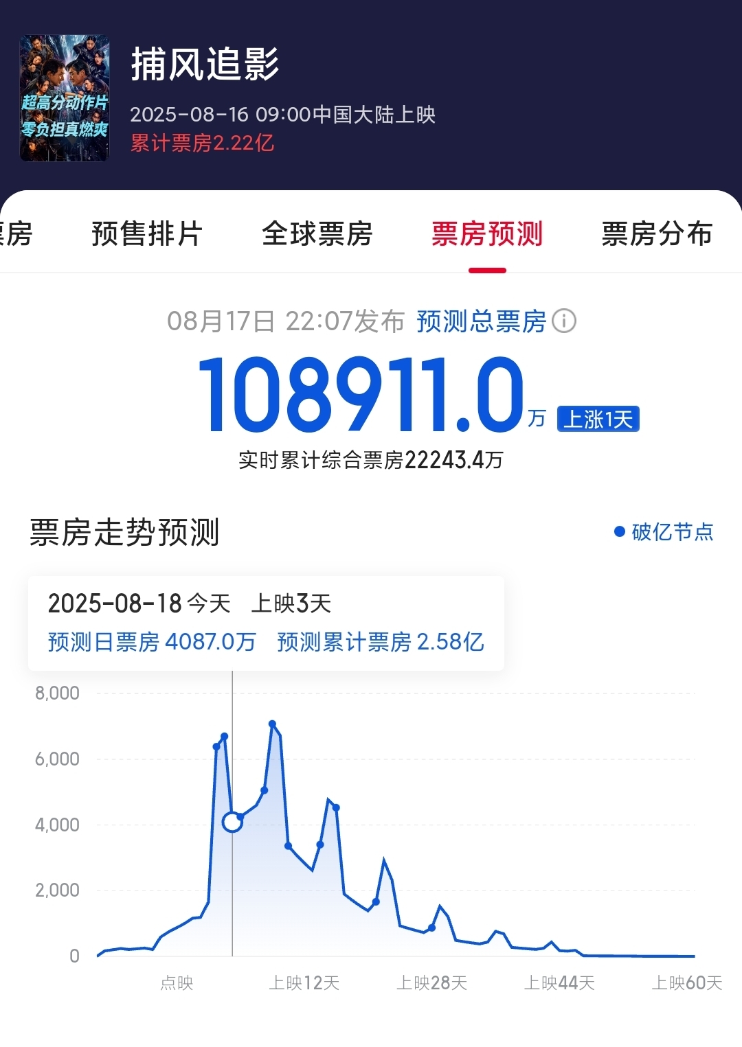 成龙《捕风追影》票房口碑双爆：2.22亿开画逆袭，十年最佳动作片强势回归