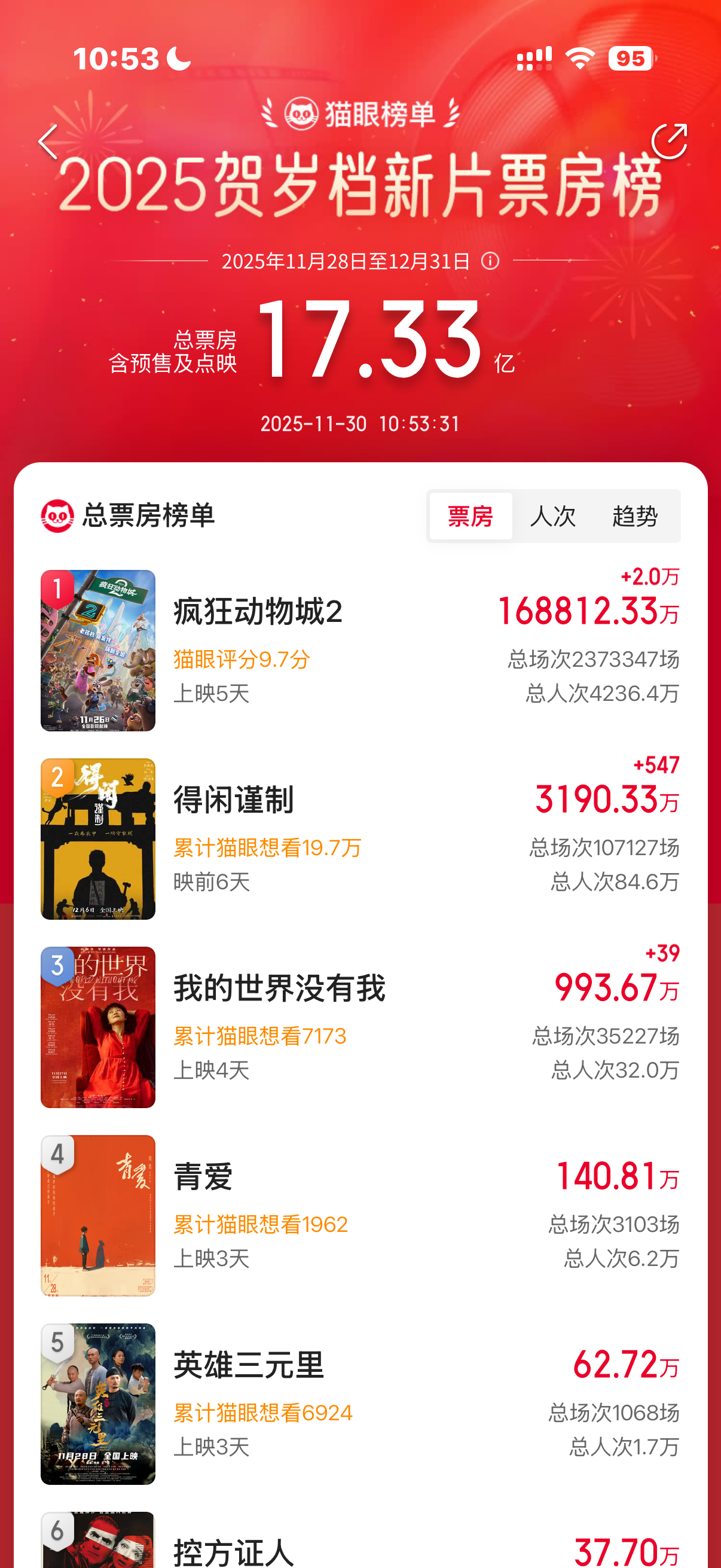 《疯狂动物城2》单日狂揽7亿，排片超8成，给市场打了一针强心剂！