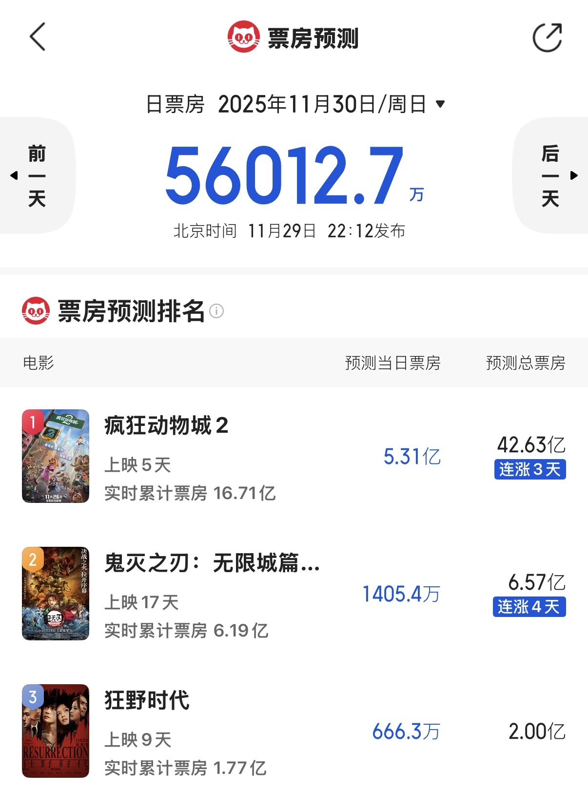 《疯狂动物城2》单日狂揽7亿，排片超8成，给市场打了一针强心剂！