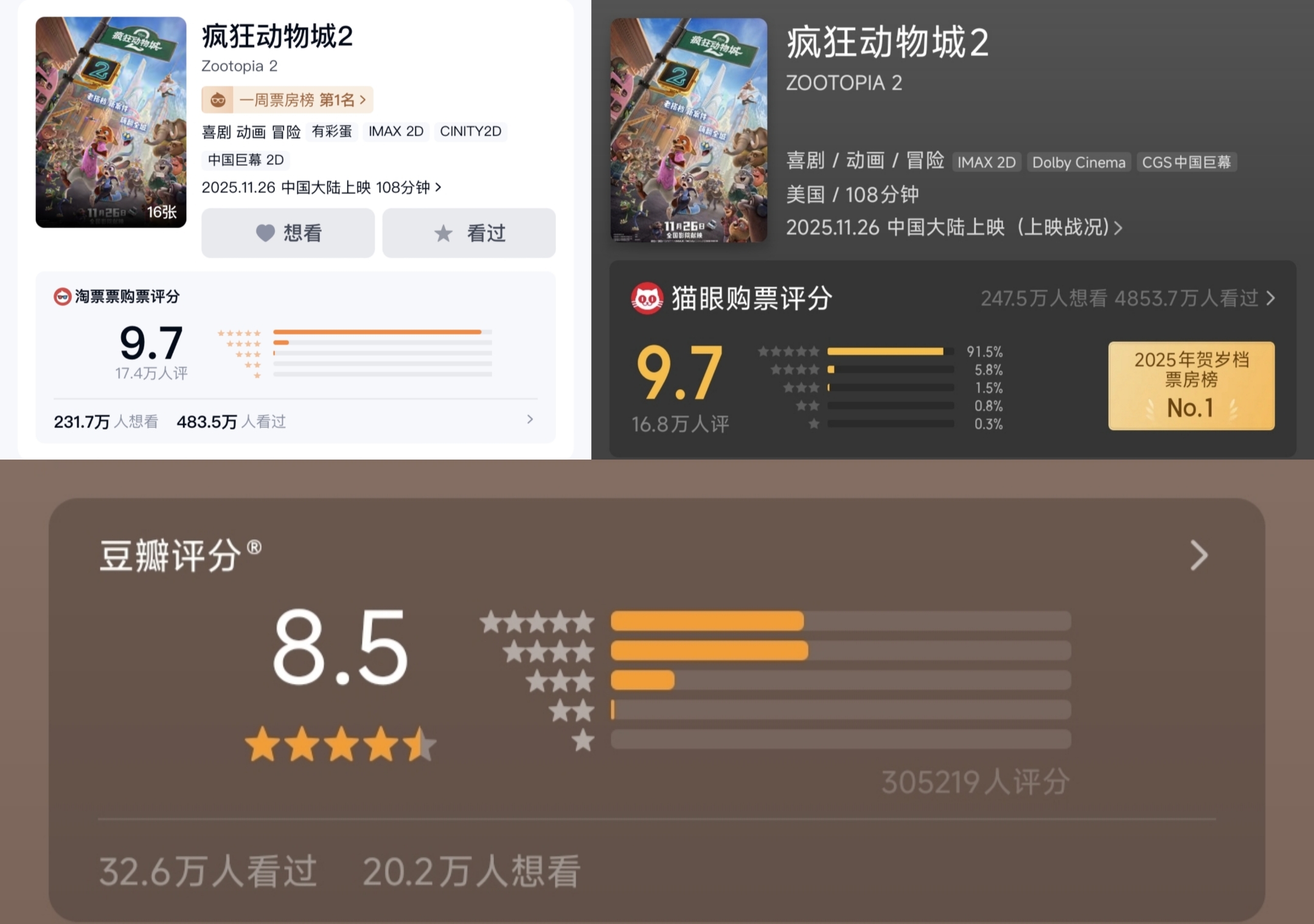 《疯狂动物城2》首周末狂揽13亿,带热贺岁档!插图 《疯狂动物城2》首周末狂揽13亿,带热贺岁档!