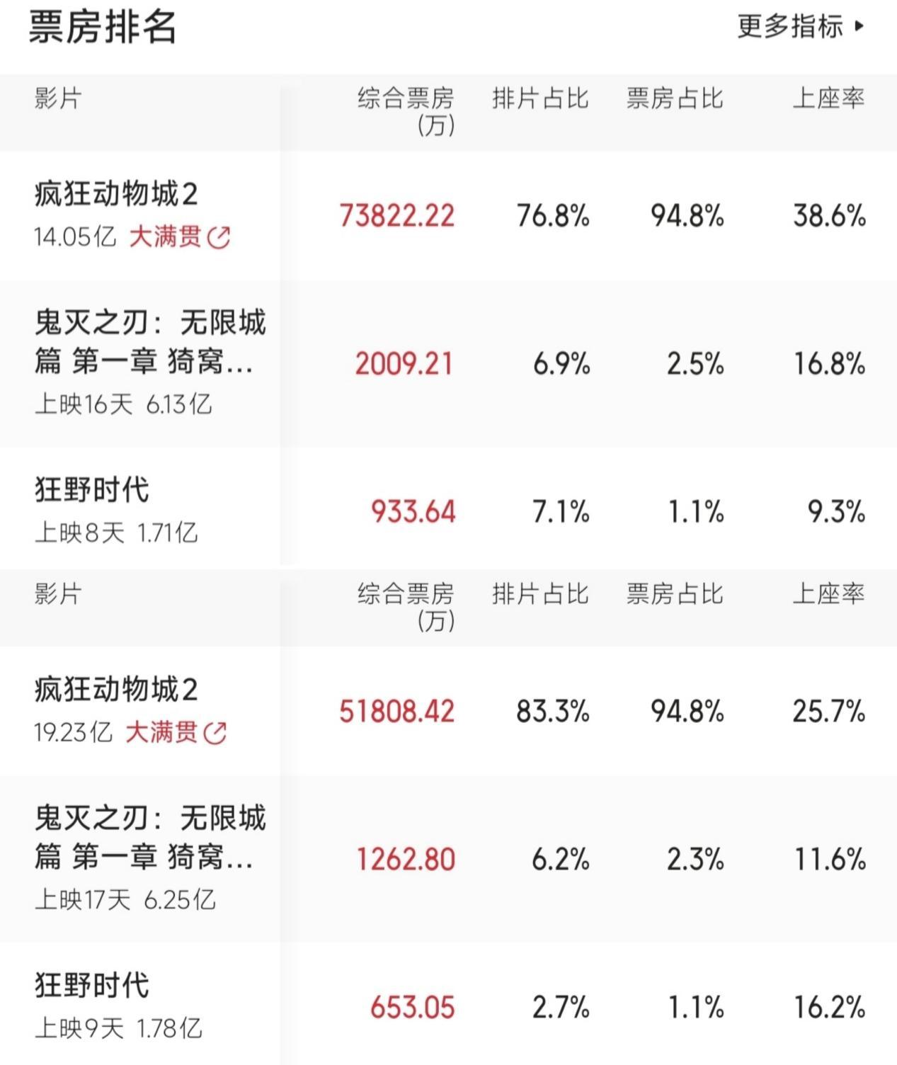 《疯狂动物城2》首周末狂揽13亿,带热贺岁档!插图2 《疯狂动物城2》首周末狂揽13亿,带热贺岁档!