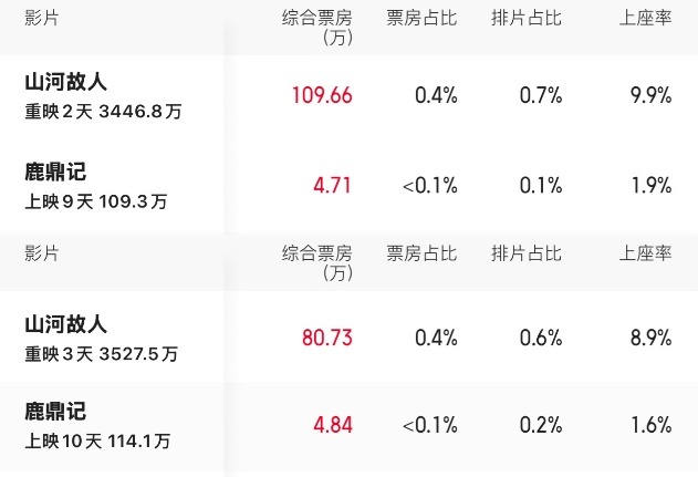 《疯狂动物城2》票房狂揽八成稳坐第一,《山河故人》重映靠情怀火出圈插图1 《疯狂动物城2》票房狂揽八成稳坐第一,《山河故人》重映靠情怀火出圈