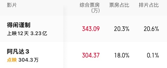 《阿凡达3》预计能赚14亿，IP光环稳坐圣诞档
